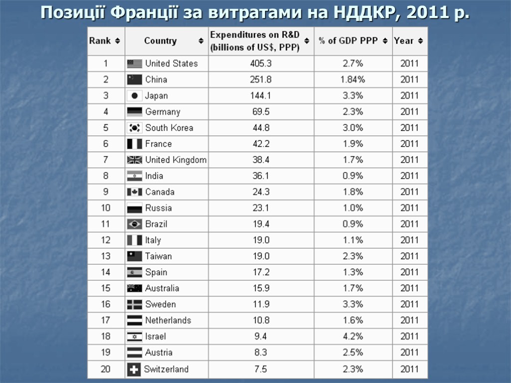 Позиції Франції за витратами на НДДКР, 2011 р.